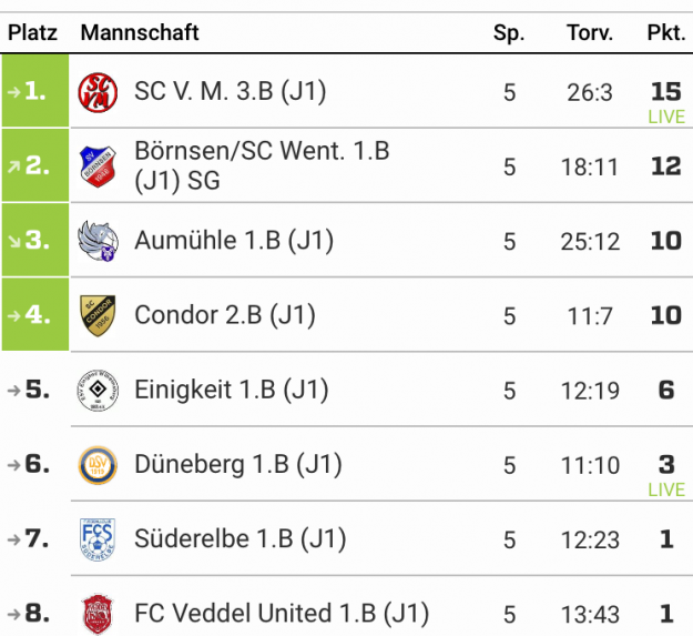 Tabelle B-jugend